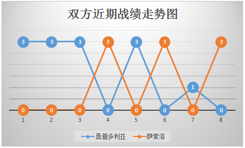 关于桑普多利亚重回保级战火热逼近安全区的信息