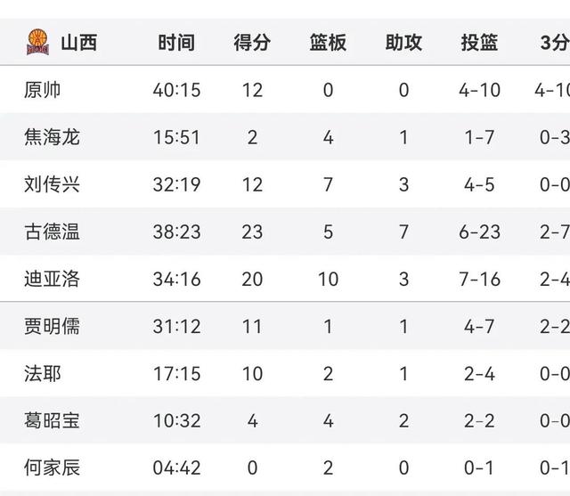 首钢主场逆转山西队取得连胜