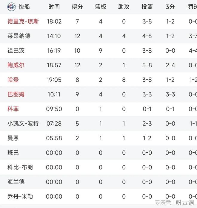 快船再胜马刺，他连续第六场半场得分超15分